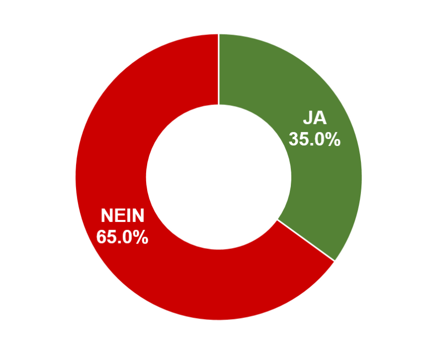 Ja: 35.0% / Nein: 65.0%