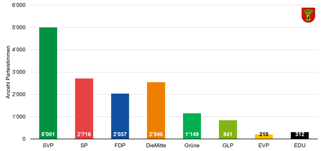 Anzahl Kandidaten- und Zusatzstimmen (Parteistimmen)