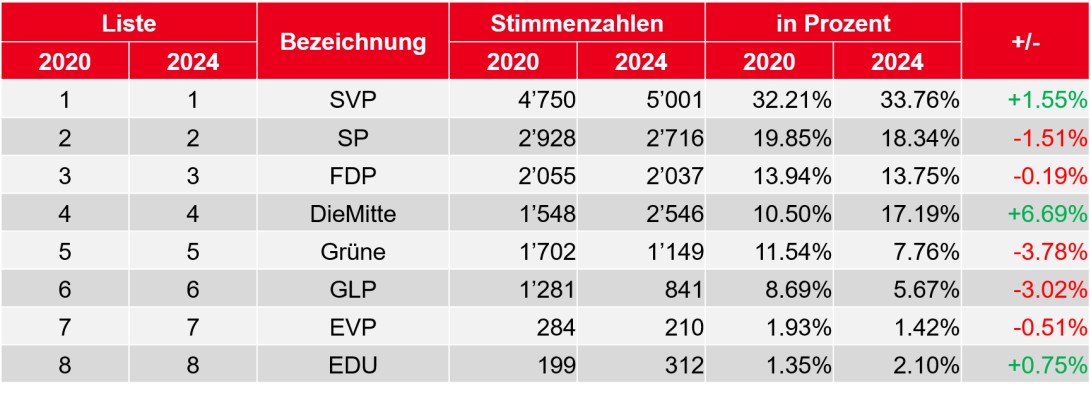 Veränderung des Wähleranteils 