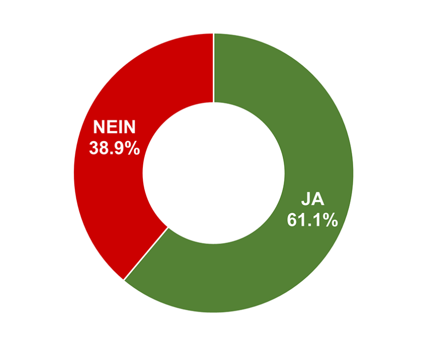 Ja: 61.1% / Nein: 38.9%