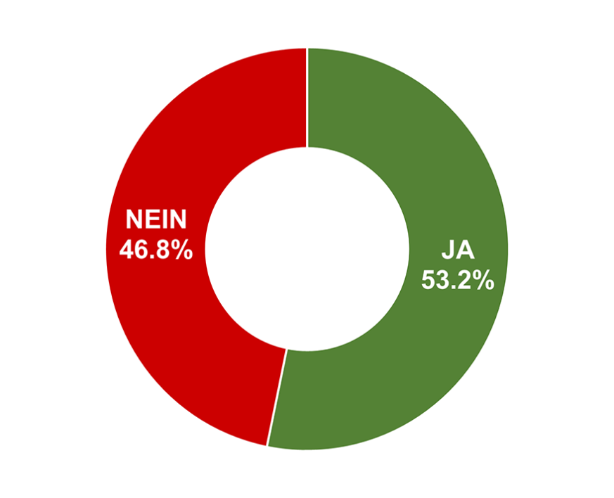 Ja: 53.2% / Nein: 46.8%