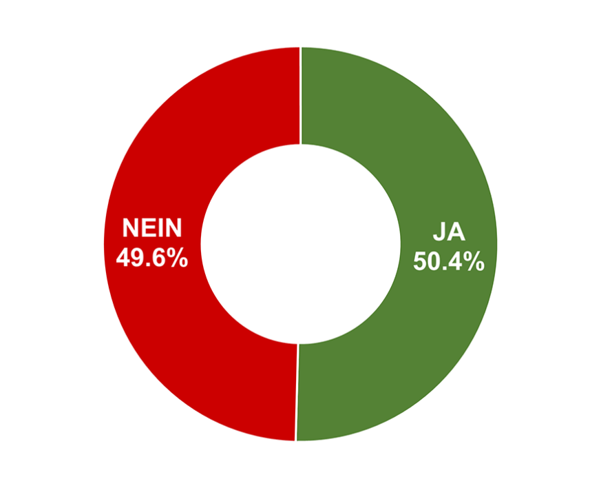 Ja: 50.4% / Nein: 49.6%