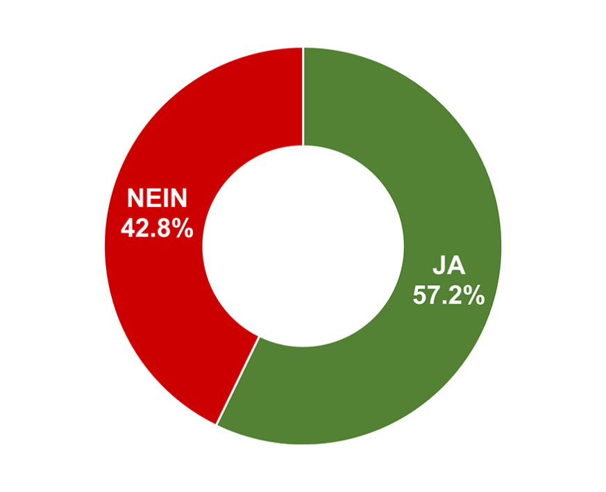 Ja: 57.2% / Nein: 42.8%