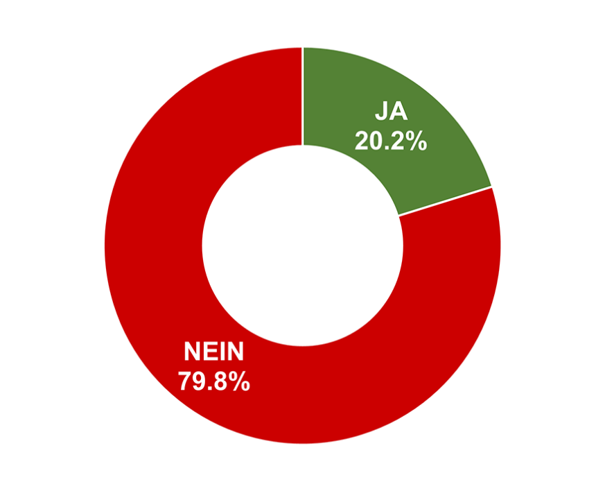 Ja: 20.2% / Nein: 79.8%